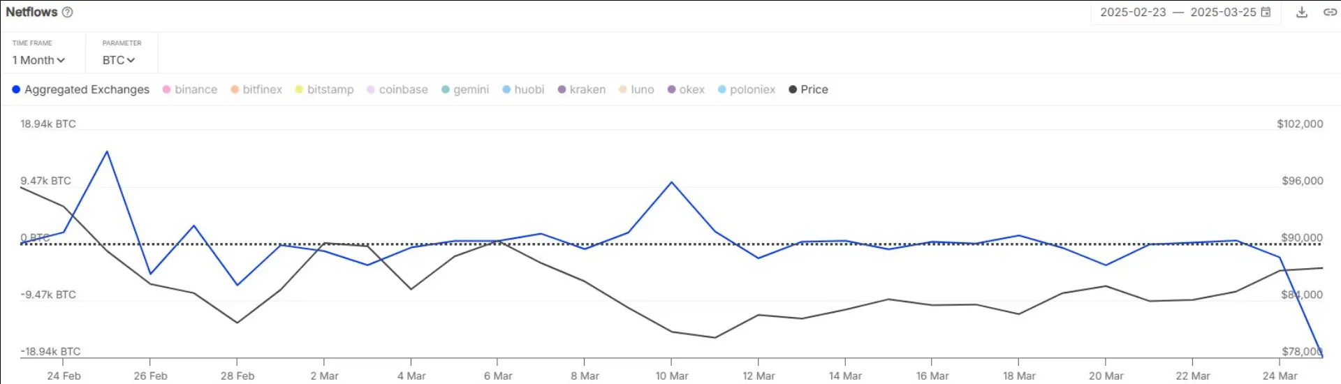 数据：昨日交易平台净流出近 19000 枚 BTC