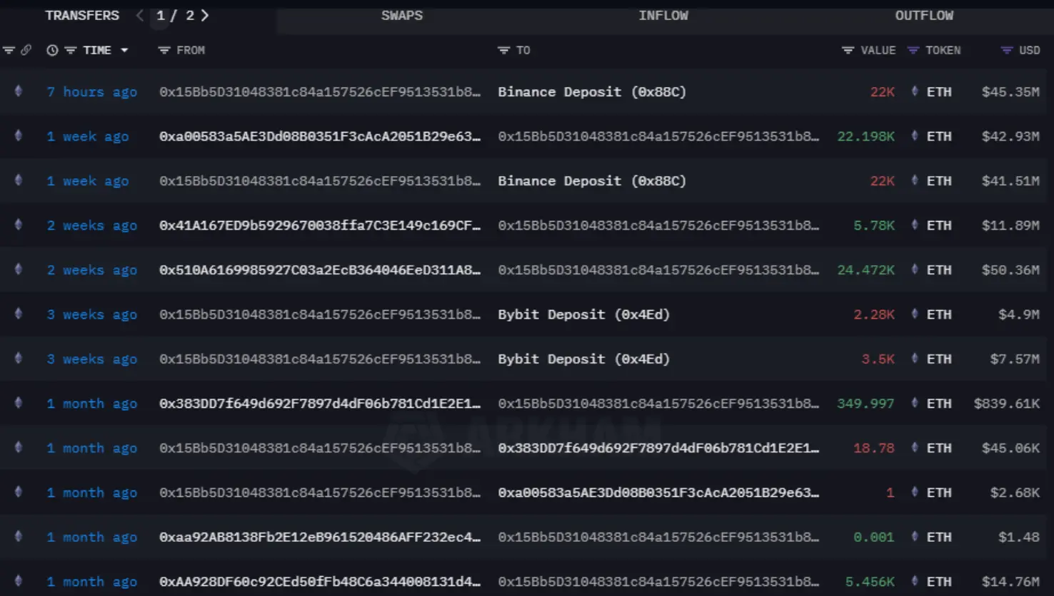数据：疑似 Bybit 钱包 8 小时前向币安转入 2.2 万枚 ETH，或为黑客事件后的还款