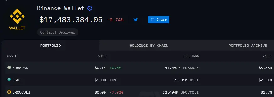 mubarak、USDT和Broccoli目前位列币安Alpha钱包Top3持仓