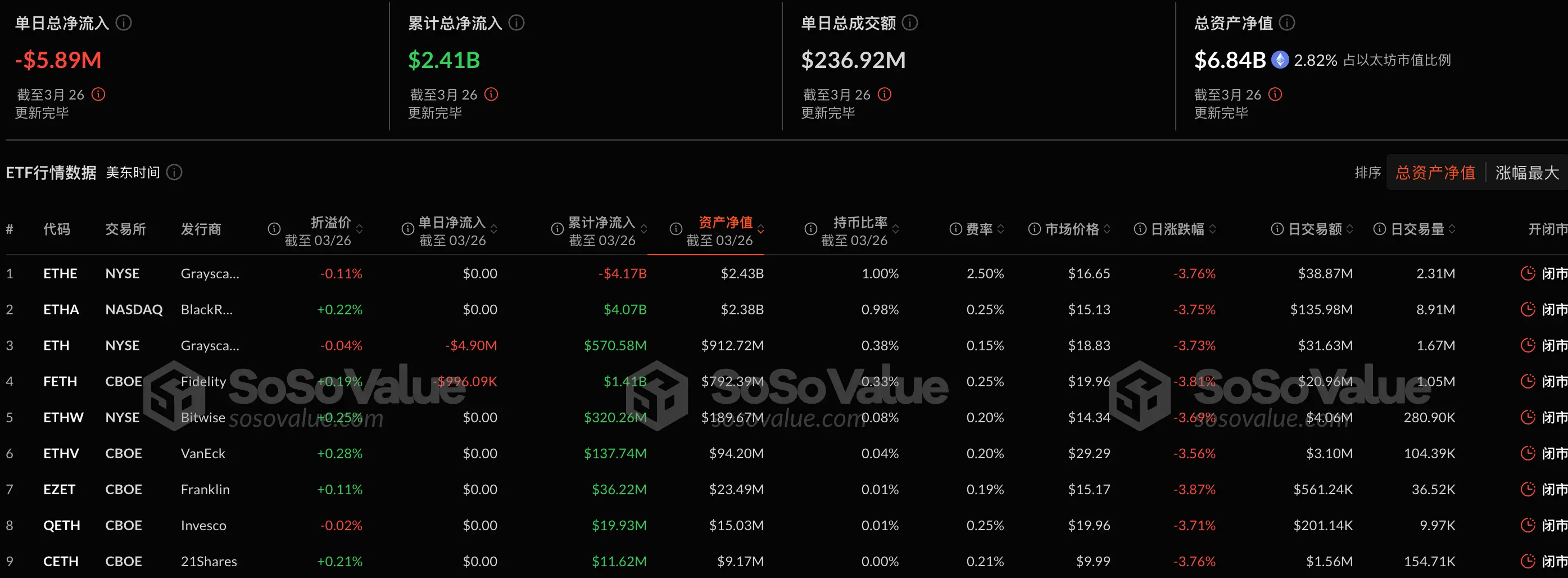数据:以太坊现货 ETF 昨日总净流出 589.40 万美金,九支 ETF 无一净流入