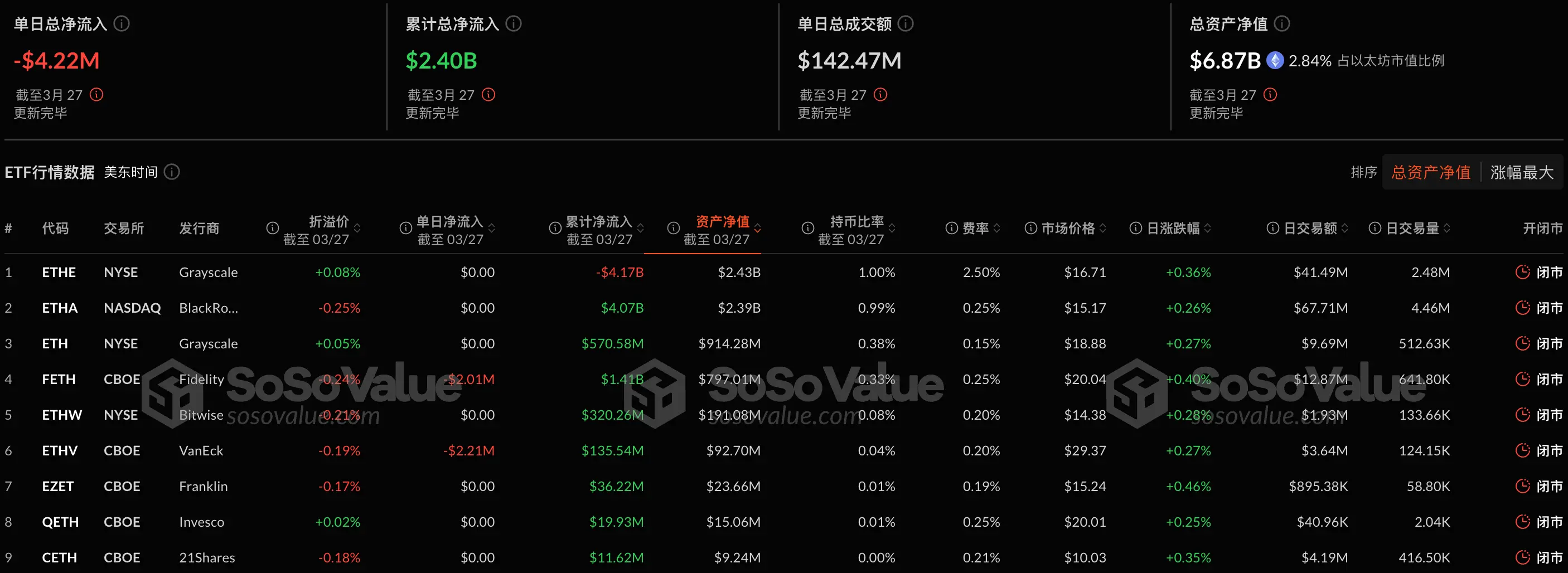 数据:以太坊现货 ETF 昨日总净流出 421.59 万美金,九支 ETF 无一净流入