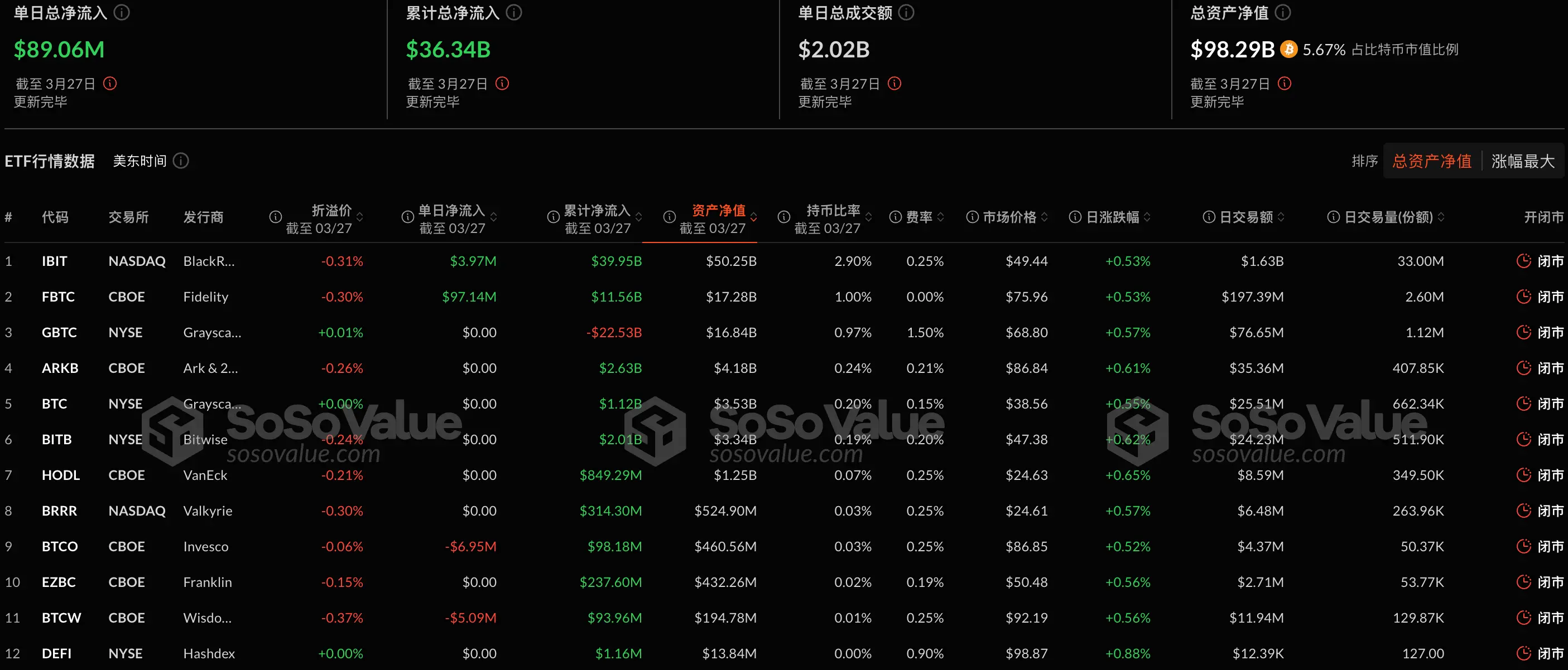 数据:比特币现货 ETF 昨日总净流入 8906.38 万美金,持续 10 日净流入