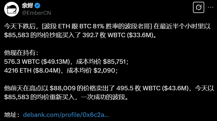 数据:波段交易者以均价 85,583 美元加仓 392.7 枚 WBTC,价值约 3360 万美元