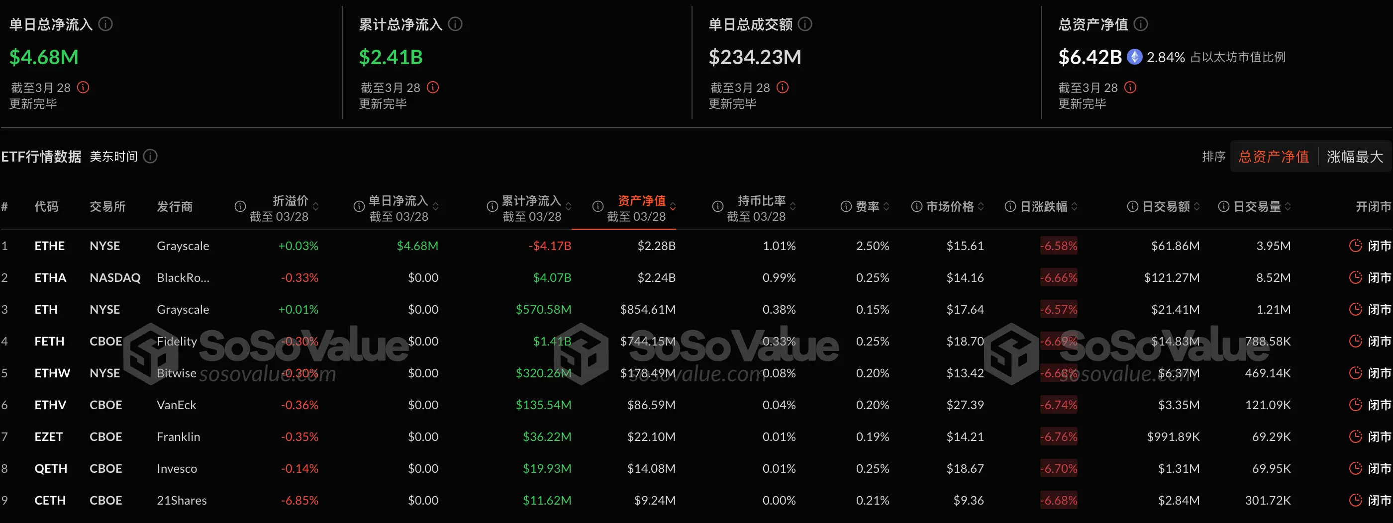 数据:以太坊现货 ETF 昨日总净流入 468.17 万美元,九支 ETF 无一净流出