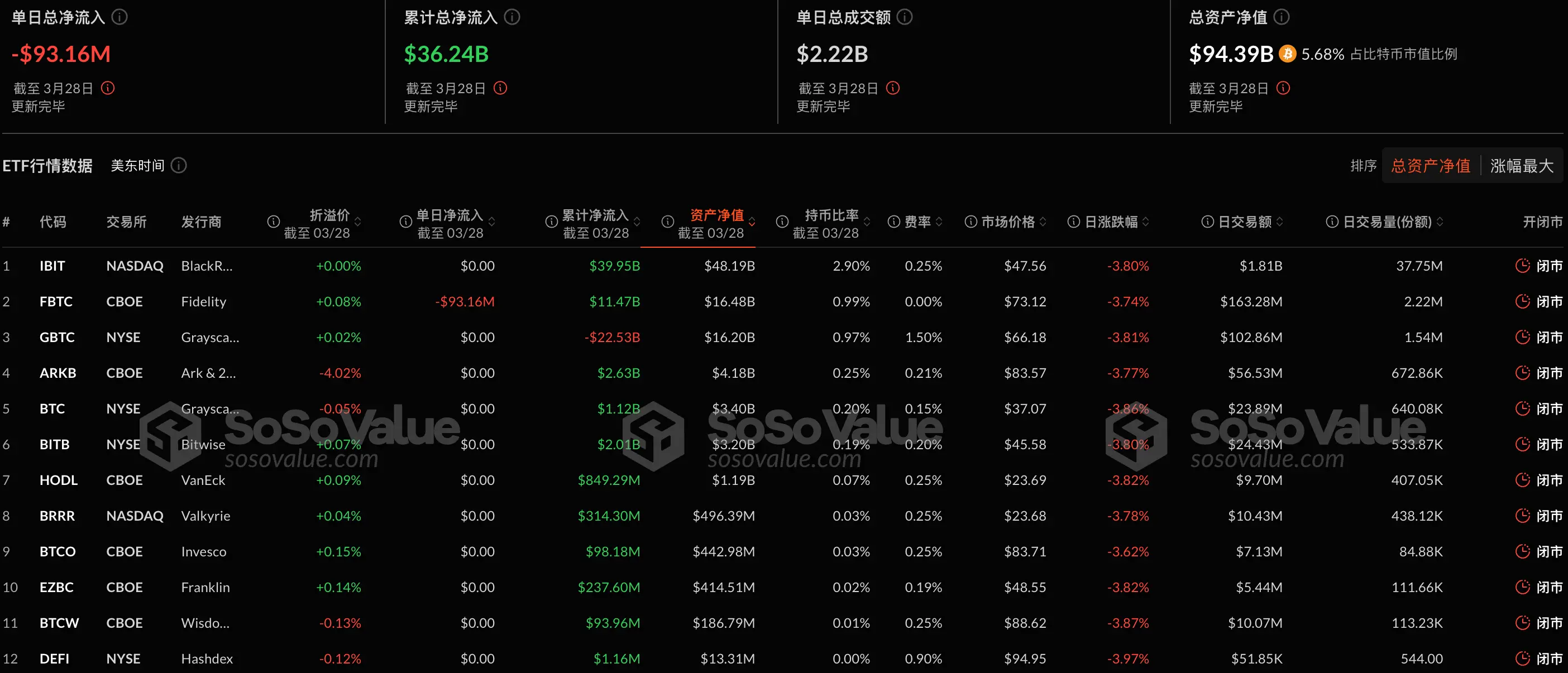 数据:比特币现货 ETF 昨日总净流出 9315.72 万美元,十二支 ETF 无一净流入