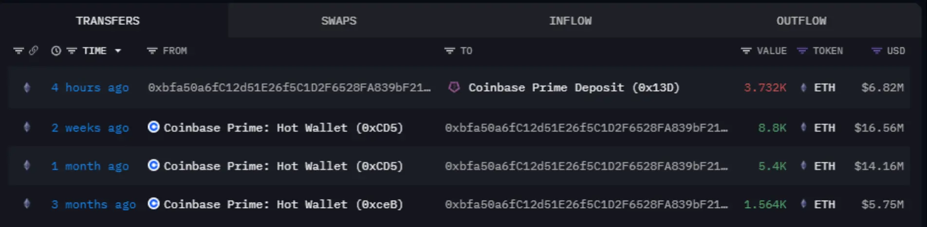 数据：某钱包向 Coinbase 转入 3,732 枚 ETH，该账户目前浮亏约 181 万美元