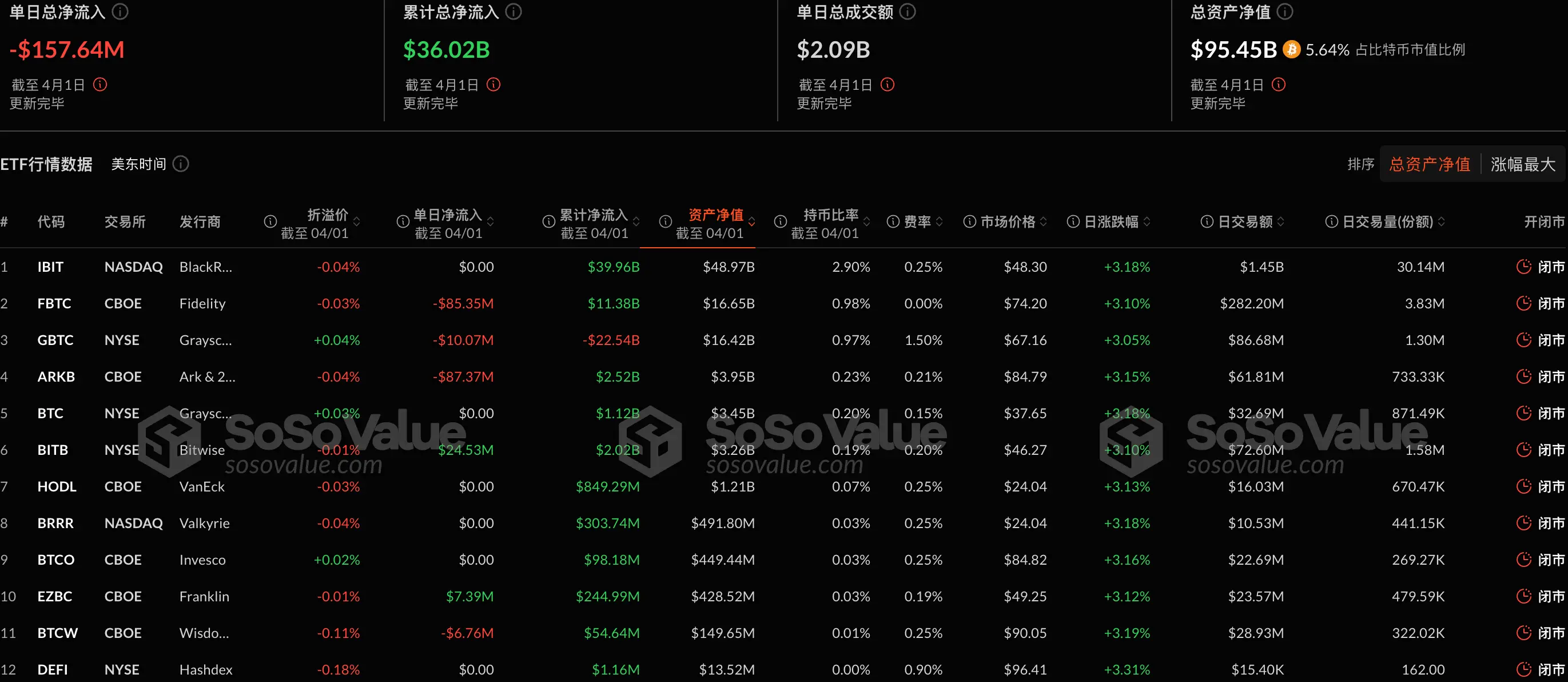 数据:比特币现货 ETF 昨日总净流出 1.58 亿美金, Bitwise ETF BITB 净流入 2452.54 万美元居首