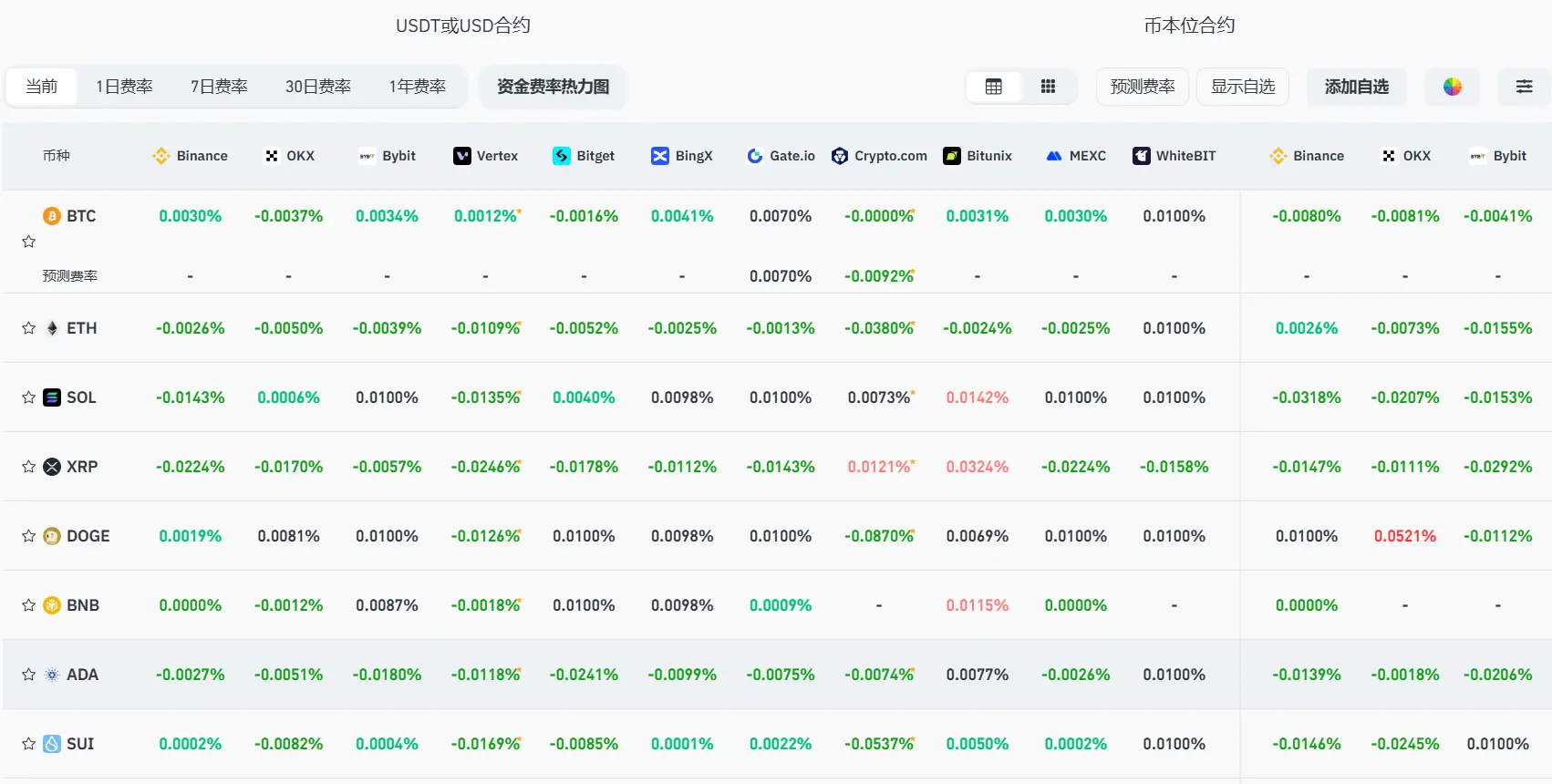 数据：当前主流 CEX、DEX 资金费率显示市场已全面看跌