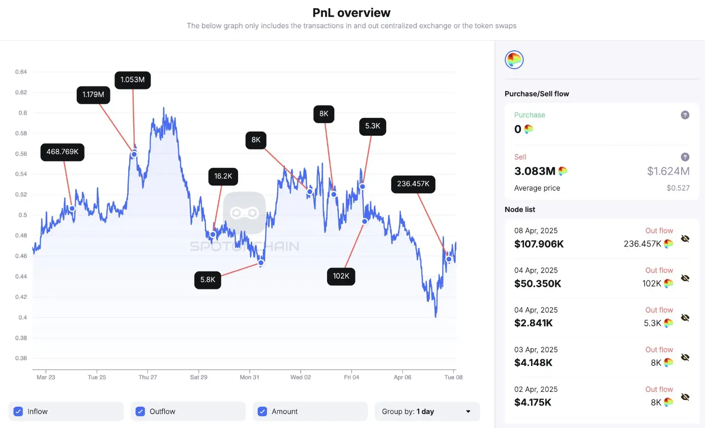 伴随市场反弹，Curve 创始人再次开始抛售 CRV