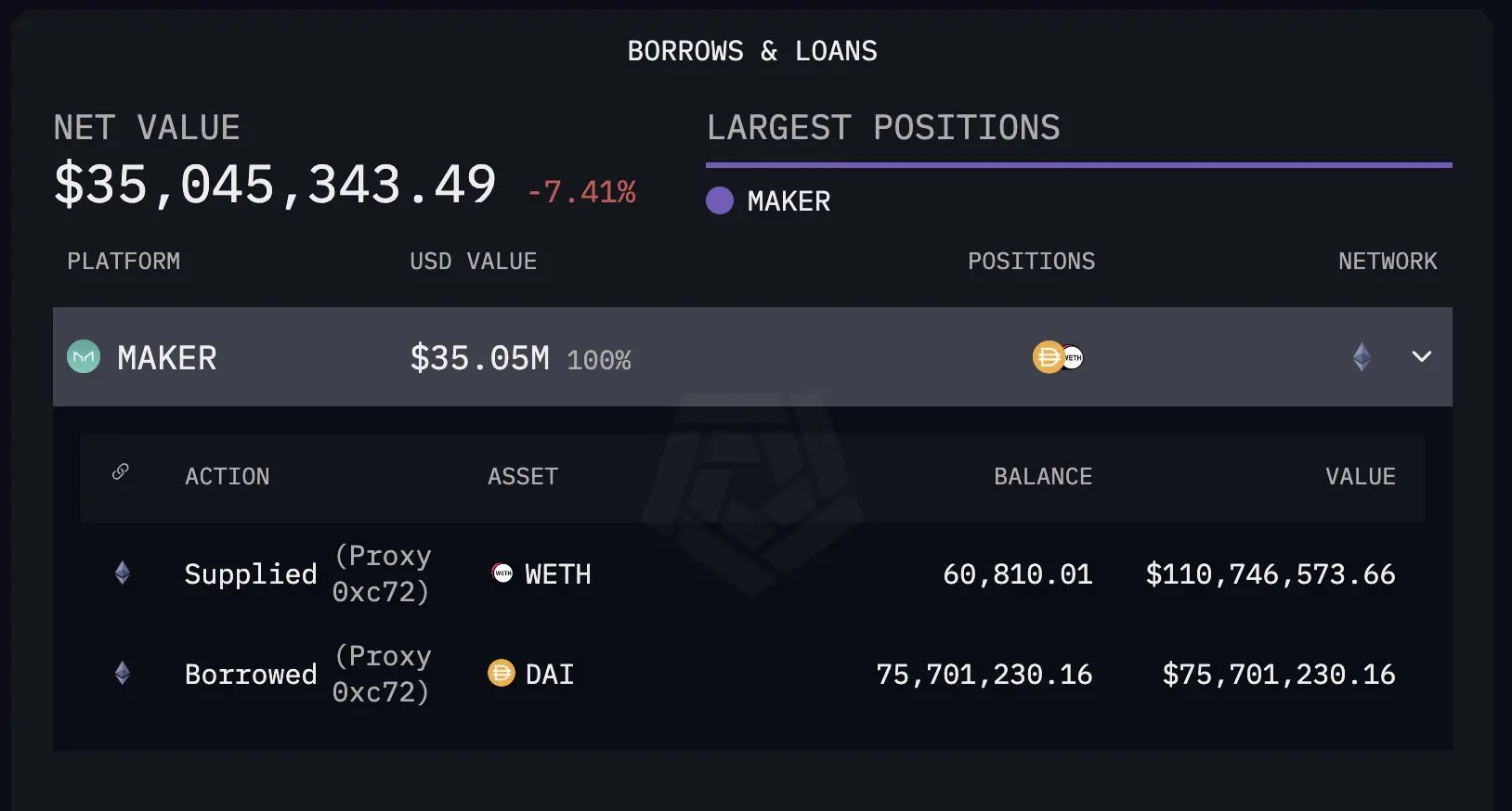 数据：一地址持仓 6 年后遭清算 1 亿美元，12 小时后市场出现反弹