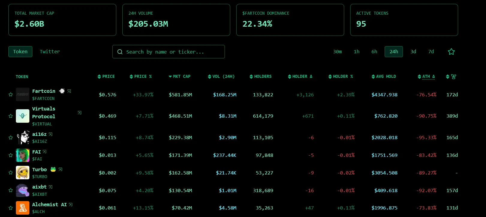 数据：AI Agent 概念代币回暖，Fartcoin 24 小时涨幅达 33.97%