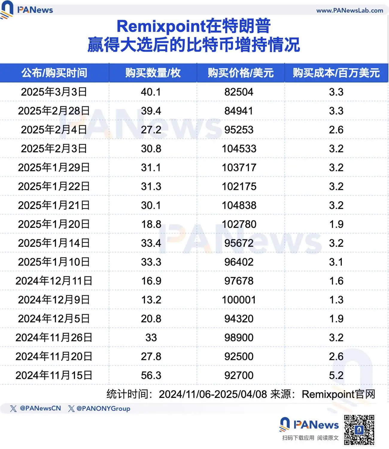 五大上市公司的加密储备盘点：特朗普当选后高位加速入场，Strategy浮亏超40亿美元