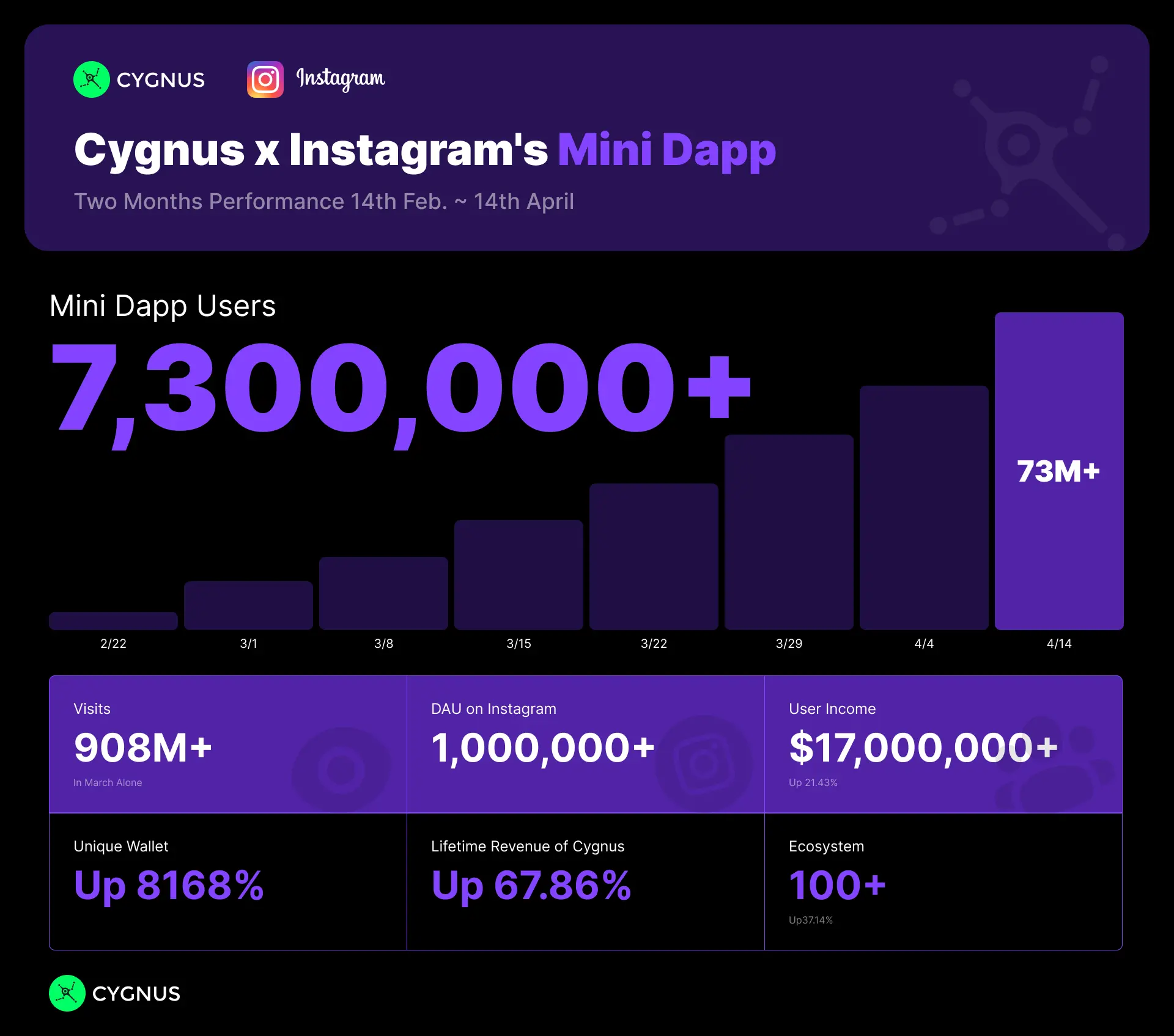 Cygnus Instagram layer 的繁荣：是假联手，还是真崛起
