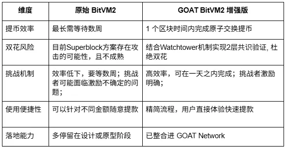 挑战期从 14 天缩至 1 天，GOAT Network 发布 GOAT BitVM2 白皮书，加速比特币 zkRollup 落地