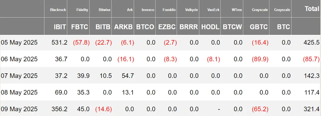加密 ETF 周报 | 上周美国比特币现货 ETF 净流入 9.20 亿美元；贝莱德与美国 SEC 加密工作组会面讨论加密 ETF 的质押和期权