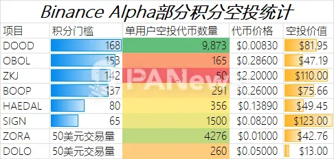 Binance Alpha积分“修罗场”：一场鲸吞九成市场份额的Web3钱包战争