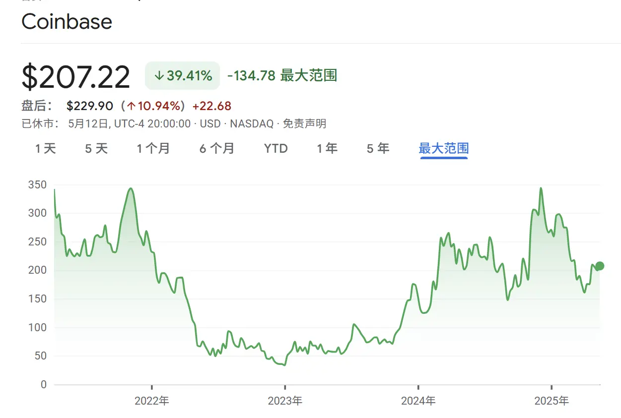 Coinbase 13 年沉浮登顶标普 500，华尔街进入“加密 FOMO”时刻？