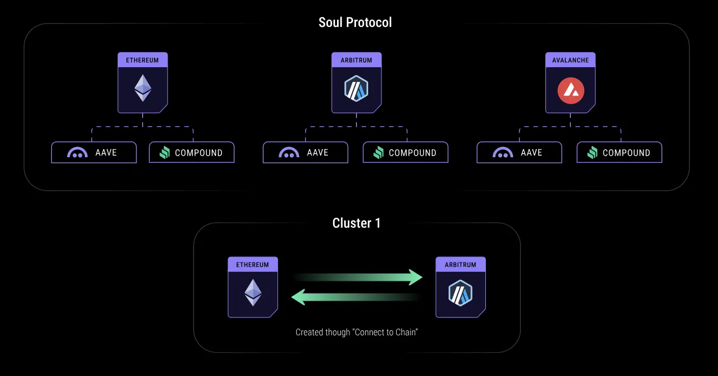 一文读懂跨链借贷基础设施 Soul Protocol | CryptoSeed