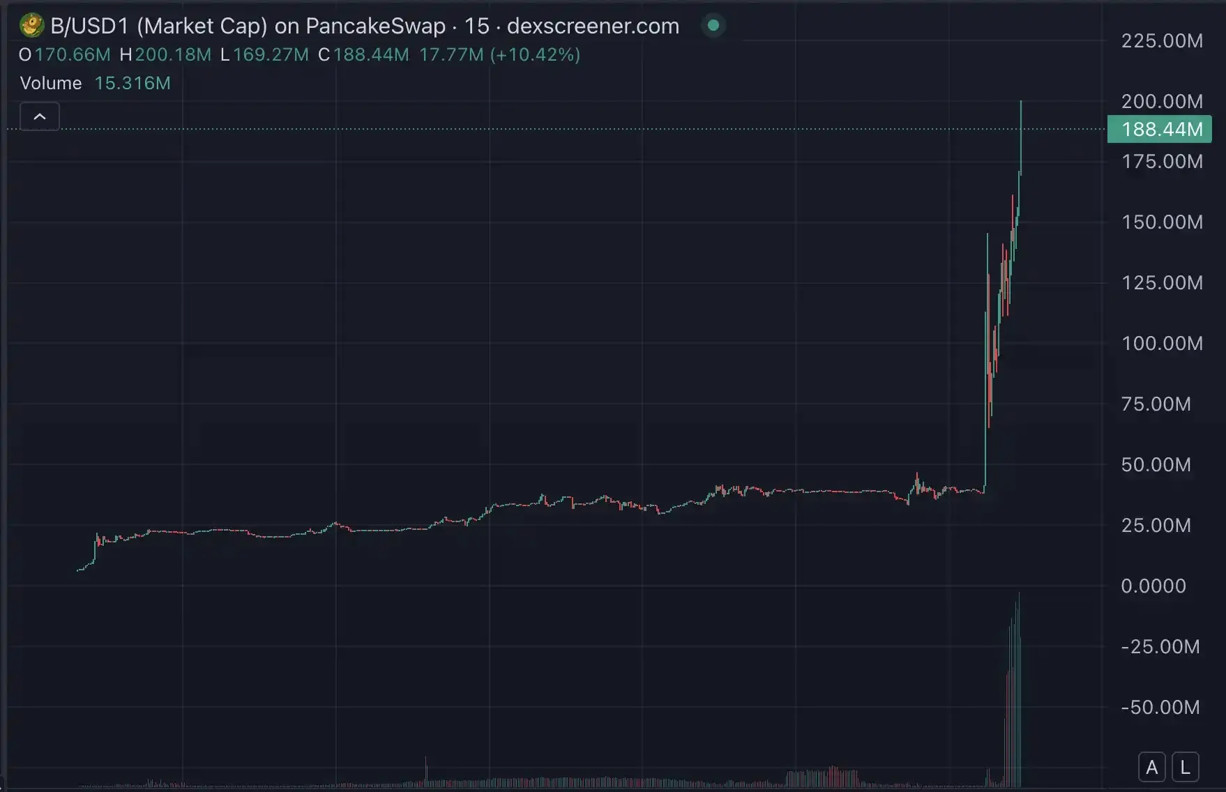 BUILDon 暴涨 40 倍背后，特朗普与 CZ 铺开 20 亿美元炒币“阳谋”