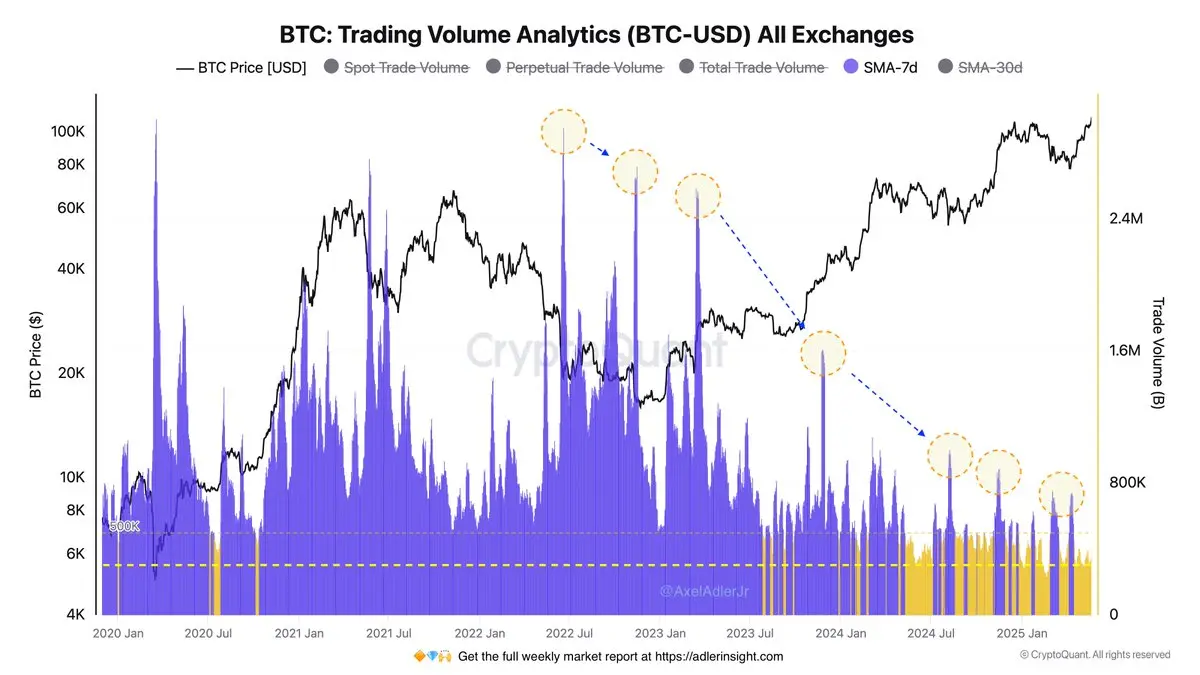分析师：CEX 中 BTC/USD 周交易量降至 42.6 万，释放长期看涨信号