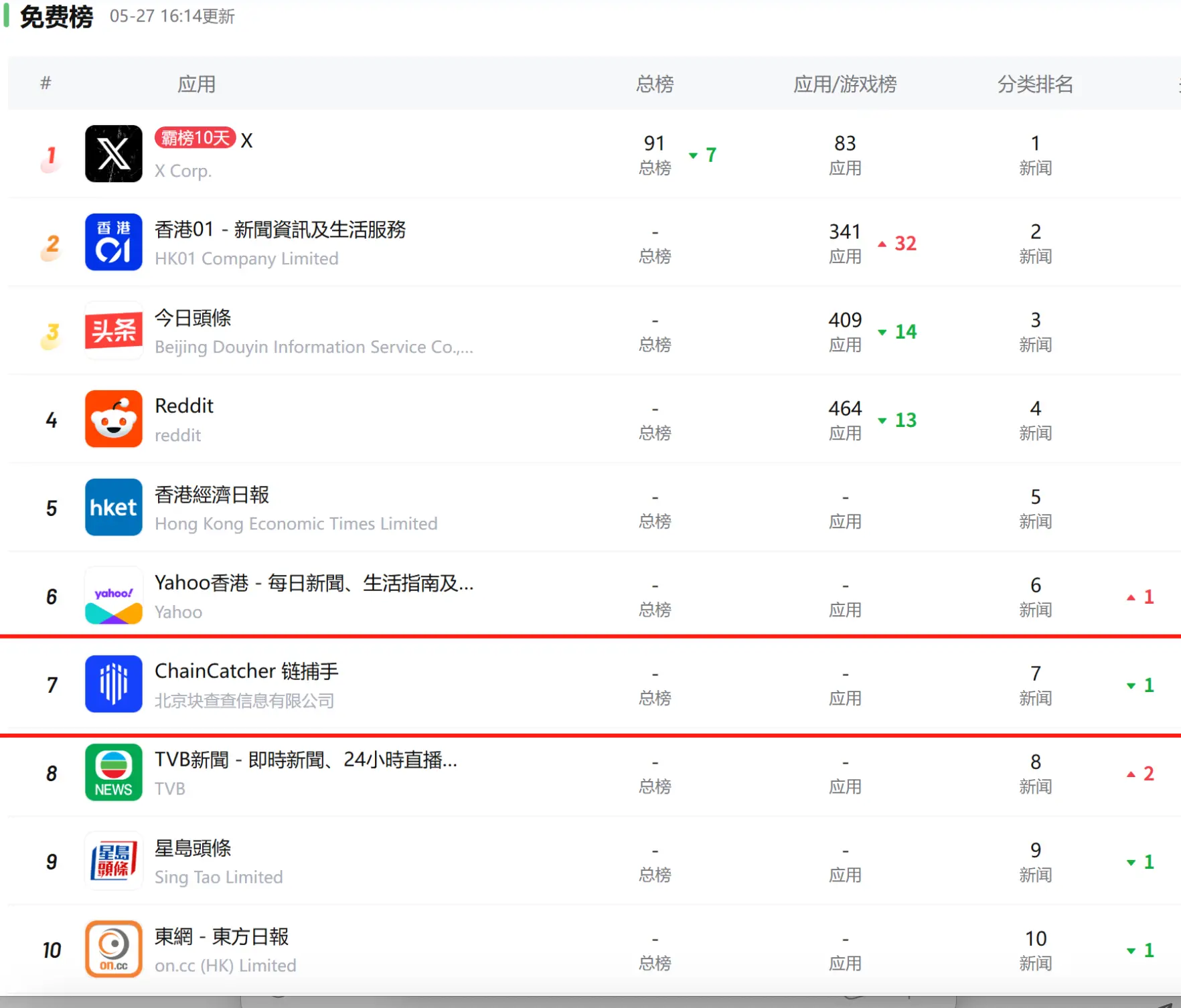 ChainCatcher 位列港区 iOS App Store 新闻类免费榜第 7