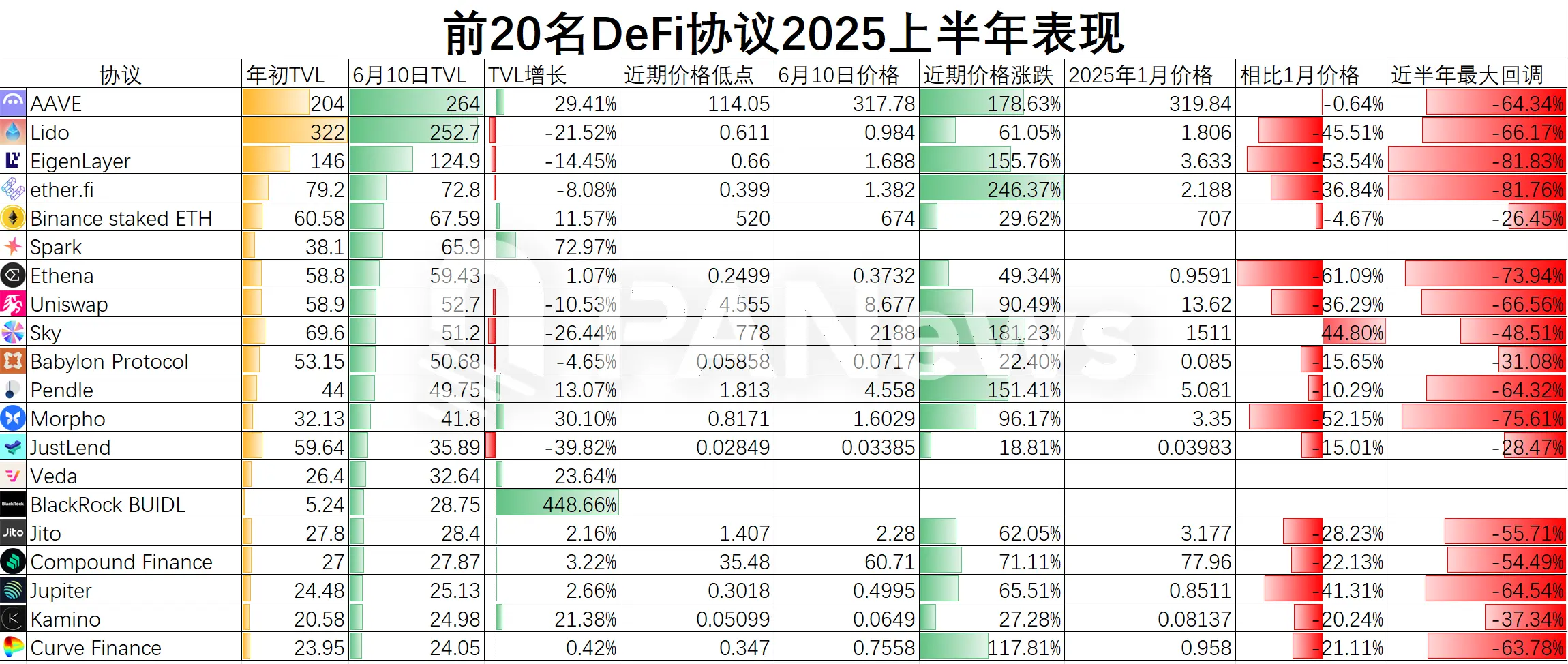 SEC“创新豁免”点燃 DeFi 引擎：DeFi 头部玩家 TVL 与币价演绎冰与火之歌