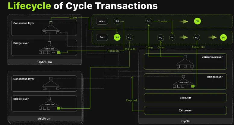 Cycle Network 如何掀起 Web3 资产与应用的普及风暴？