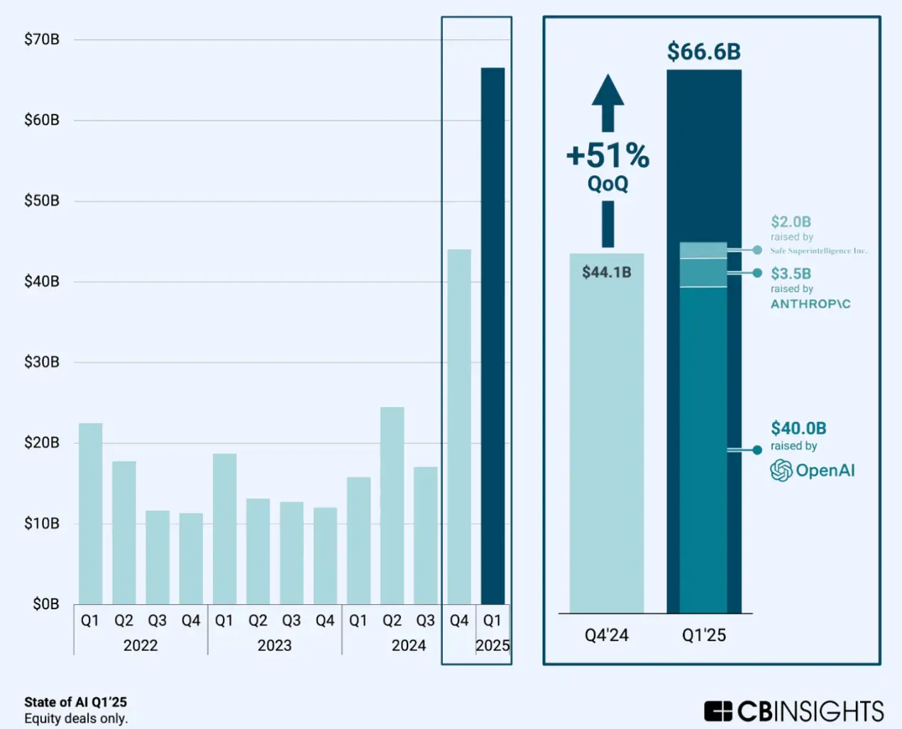 2025 年上半年 AI 投资概览：全球 58% 的风投资金流向 AI