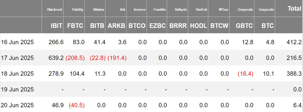 加密 ETF 周报 | 上周美国比特币现货 ETF 净流入 10.23 亿美元；韩国金融服务委员会正在制定推出虚拟资产 ETF 路线图