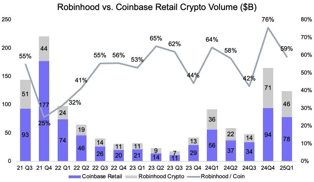 Circle暴涨7倍不敢追，能做多Coinbase吗？