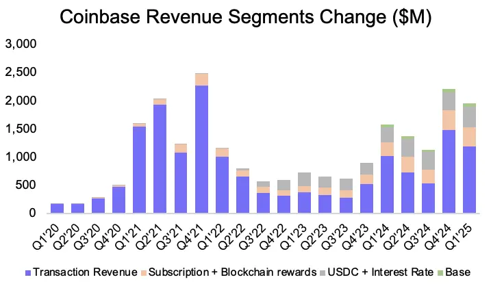 Circle暴涨7倍不敢追，能做多Coinbase吗？