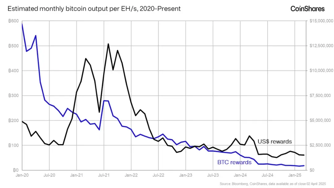 比特币矿工与黄金矿工有什么区别？更加动态和不可预测 更加光明的未来