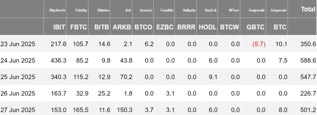 加密 ETF 周报 | 上周美国比特币现货 ETF 净流入 22.14 亿美元；财通证券子公司财通香港已获准开展虚拟资产 ETF 代客交易