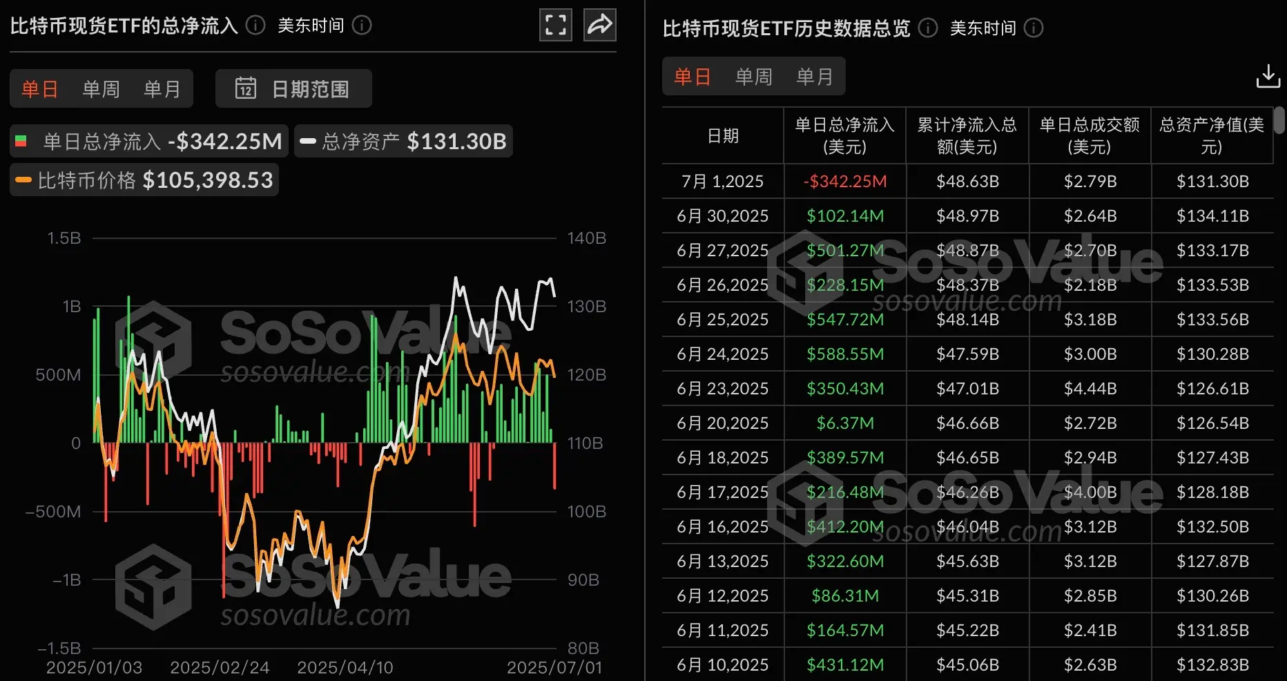 数据:连续 15 日净流入遭终结,比特币现货 ETF 昨日总净流出 3.42 亿美元