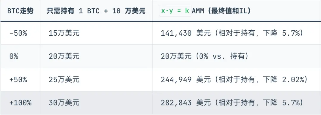 Curve 阴谋续作，Yield Basis 稳定币收益新范式