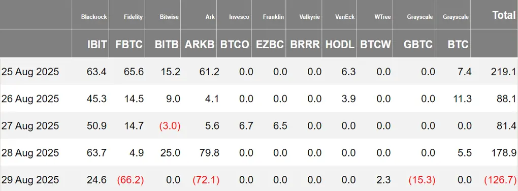 加密 ETF 周报 | 上周美国比特币现货 ETF 净流入 4.40 亿美元；美国以太坊现货 ETF 净流入 10.82 亿美元