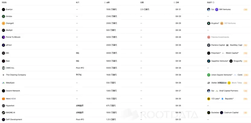 上周加密市场共发生 31 起公开融资事件，累计融资约 4.83 亿美元 | 投融资周报
