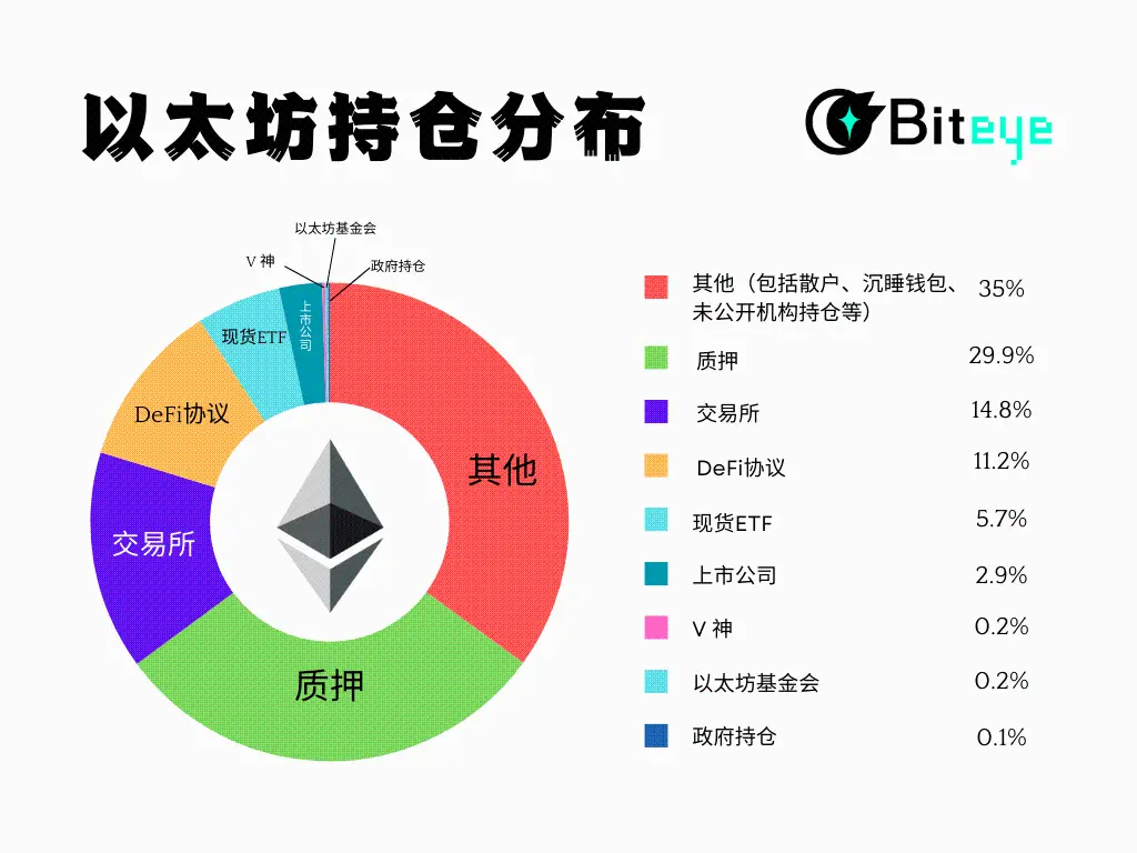 以太坊持仓分析：谁是主力玩家？