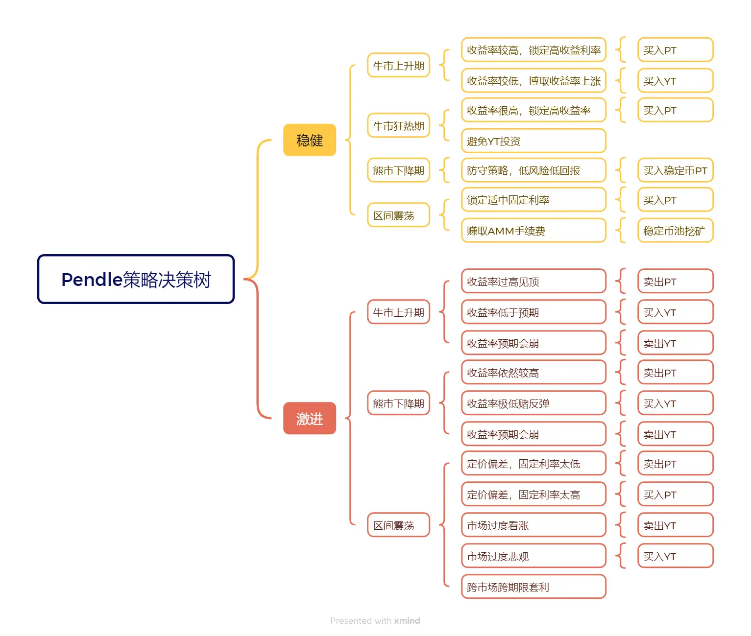 Pendle 收益策略全景解读：Pulse的AgentFi新范式