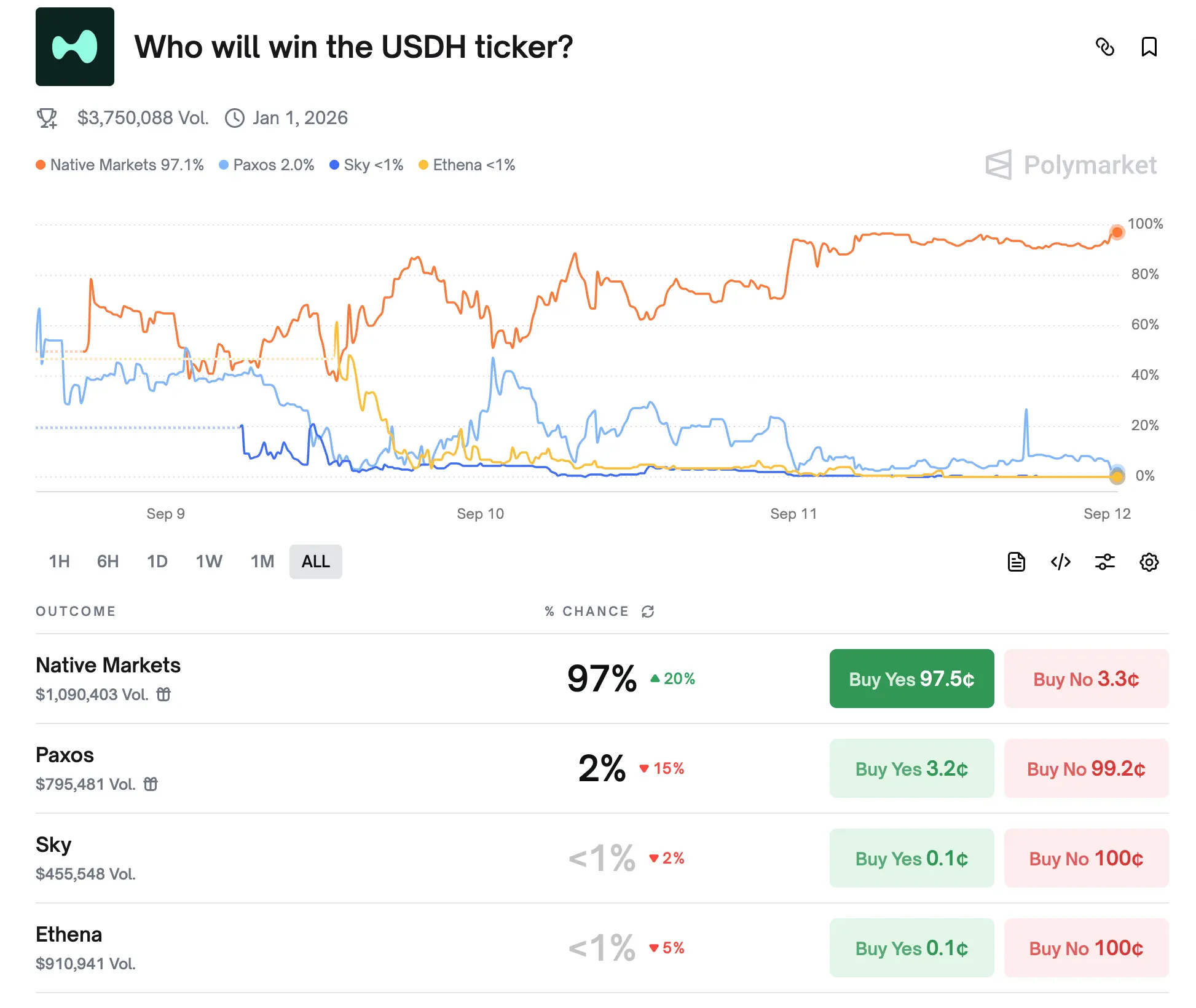 Hyperliquid 稳定币即将落锤：新团队 Native Markets 为何拿下 USDH？