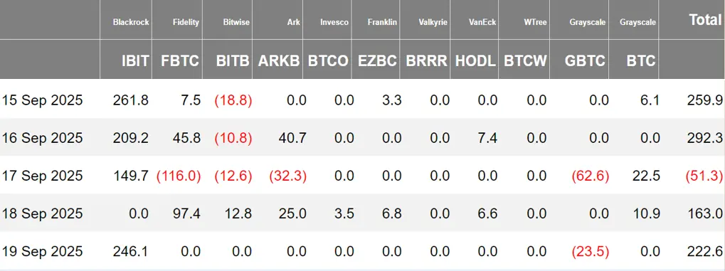 加密 ETF 周报 | 上周美国比特币现货 ETF 净流入 8.86 亿美元；美国以太坊现货 ETF 净流入  亿美元