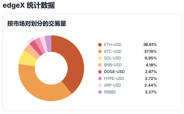 ASTER 暴涨点燃赛道，哪些未发币的 perp DEX 项目值得追踪？