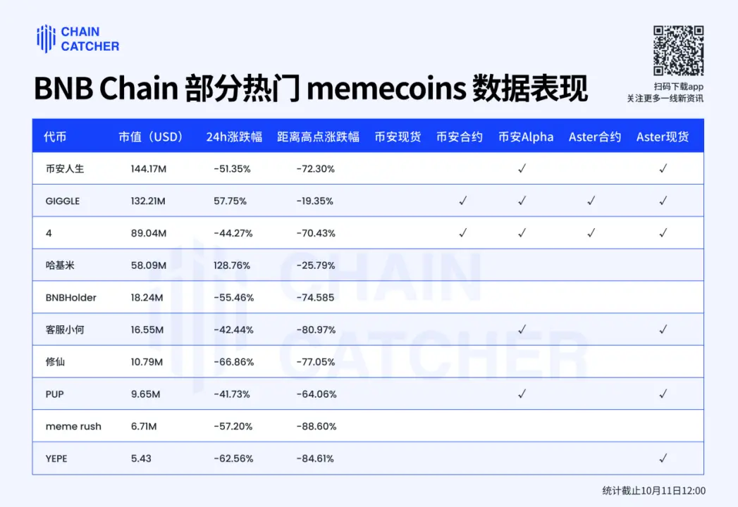 币安 Memecoin 狂欢的另一面：1.4% 的毕业率，巨鲸浮亏超 350 万美元