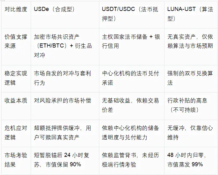 麦通 MSX 研究院：同样是稳定币脱锚，为何 USDe 活下来而 LUNA 归零？