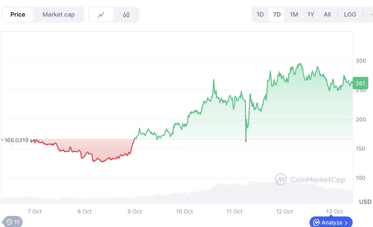 ZEC 逆势上涨 37%，隐私赛道还有哪些项目值得关注？