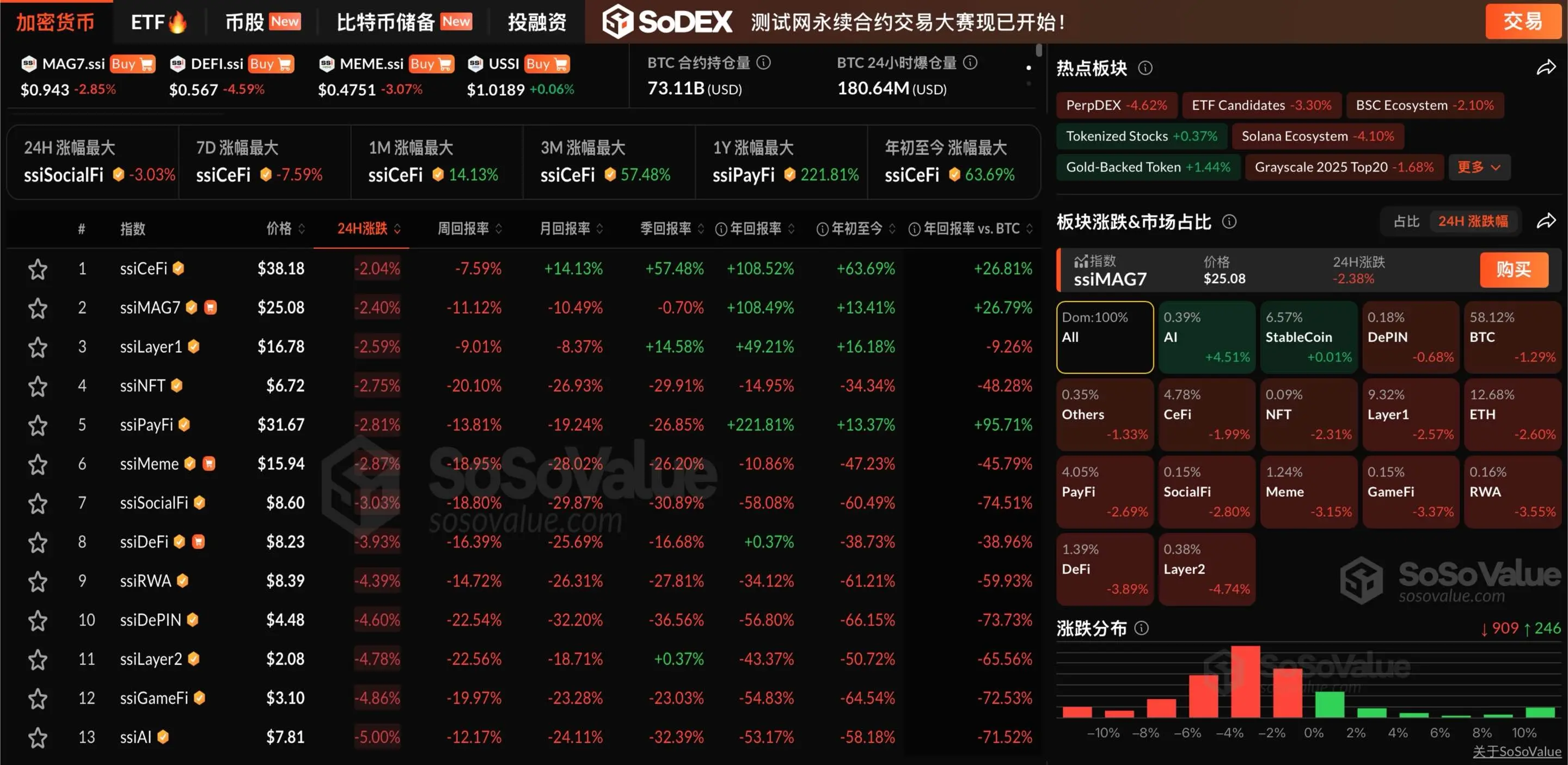 数据:加密板块普遍下跌,但 AI 板块连续两日逆势上涨