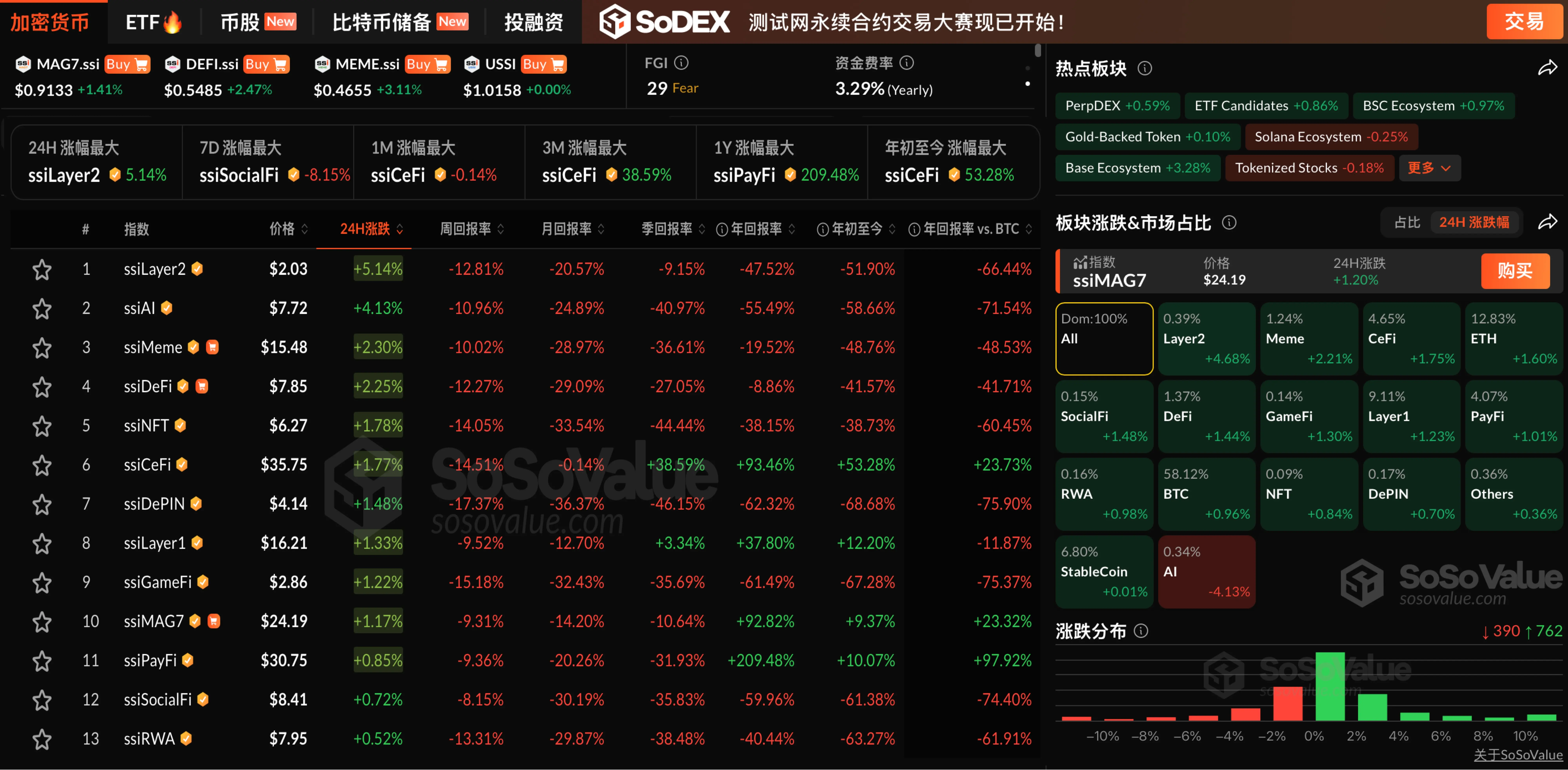 数据：加密市场普遍反弹，Layer2 板块涨超 4%，仅 AI 板块下跌 4.13%