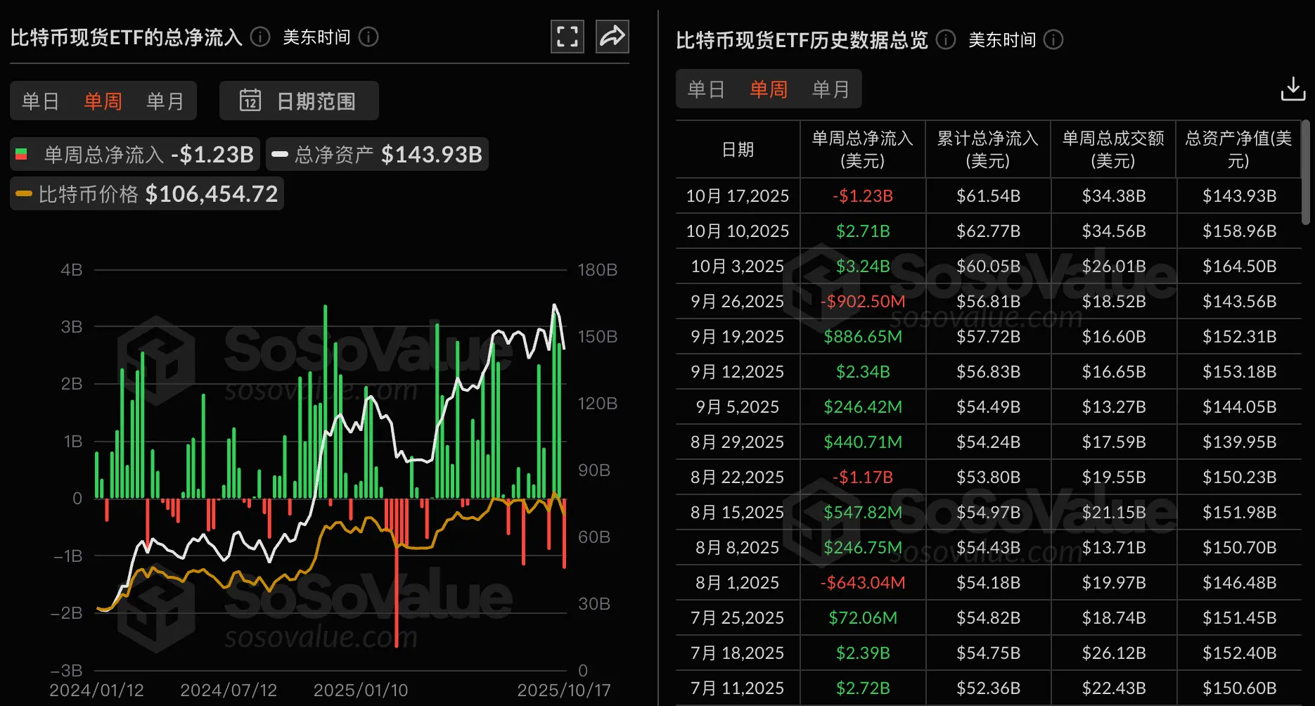 数据：比特币现货 ETF 上周净流出 12.3 亿美元，创历史第二高