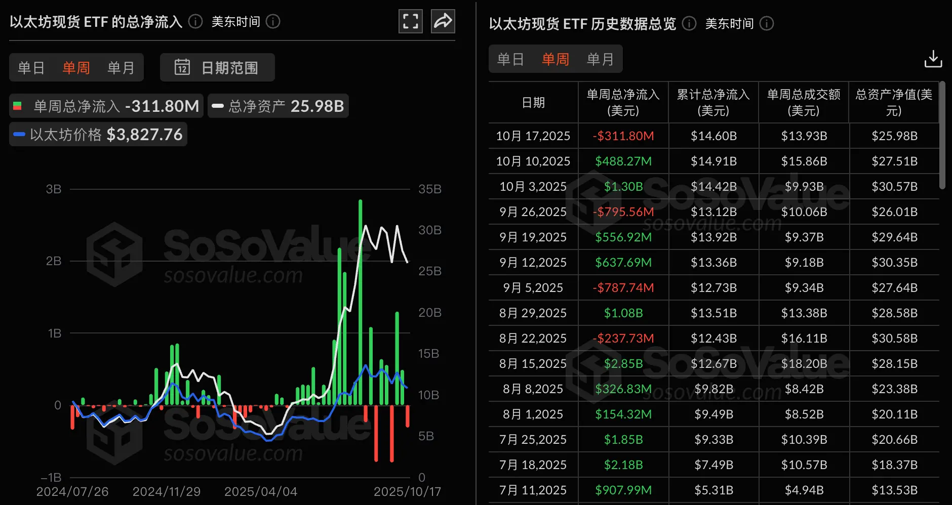 数据:以太坊现货 ETF 上周净流出 3.12 亿美元,贝莱德 ETHA 净流出 2.45 亿美元居首