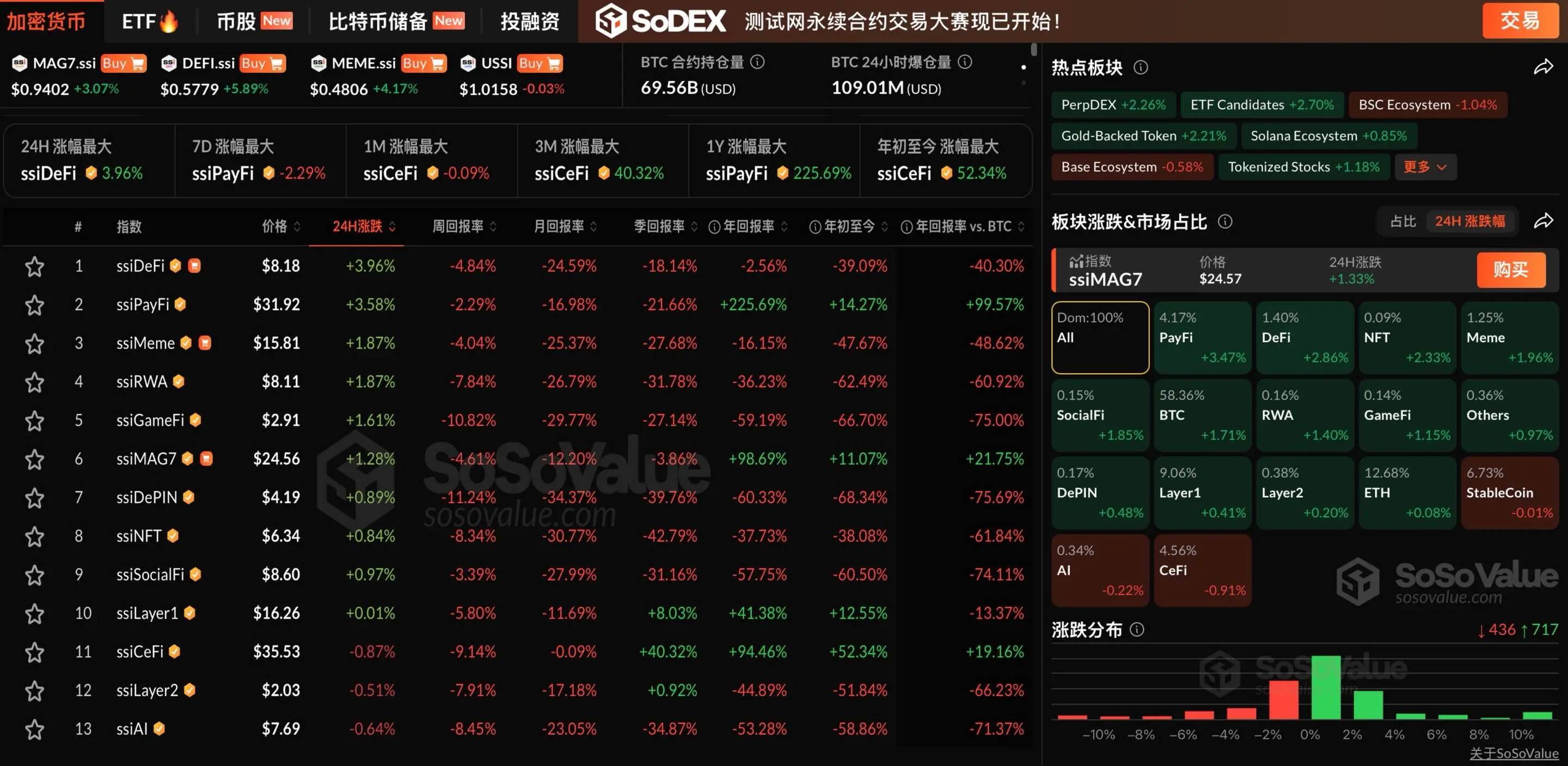 数据：加密市场多数上涨，BTC 突破 11.0 万美元，仅 AI 及CeFi 板块下跌